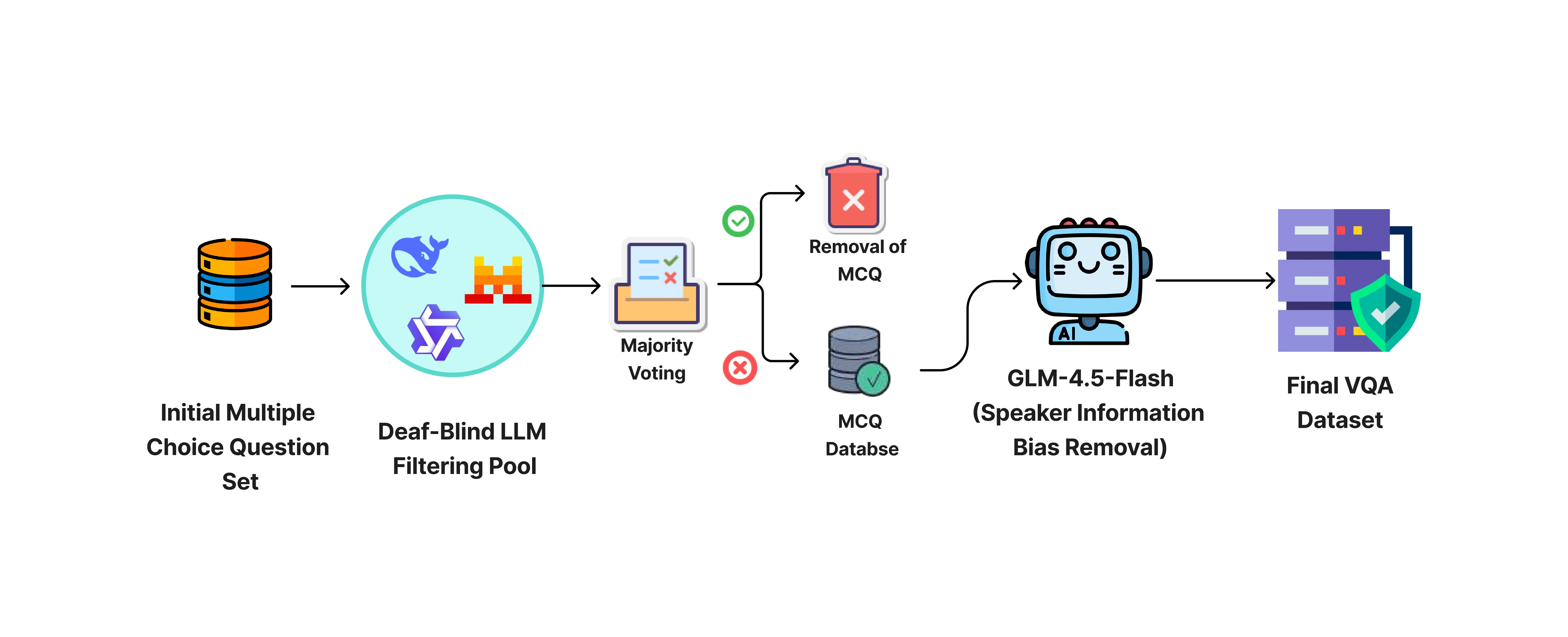 Bias Mitigation Pipeline
