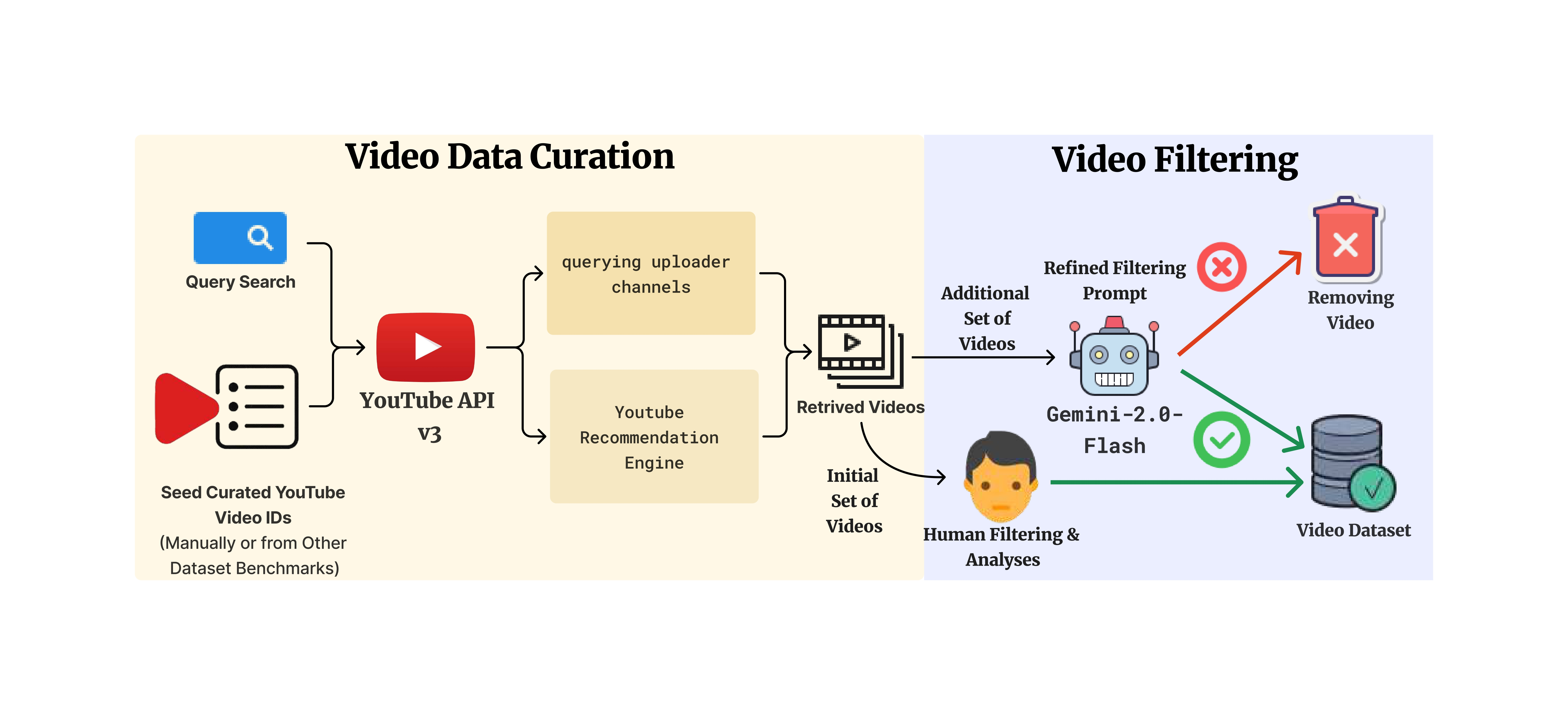 Video Curation Pipeline