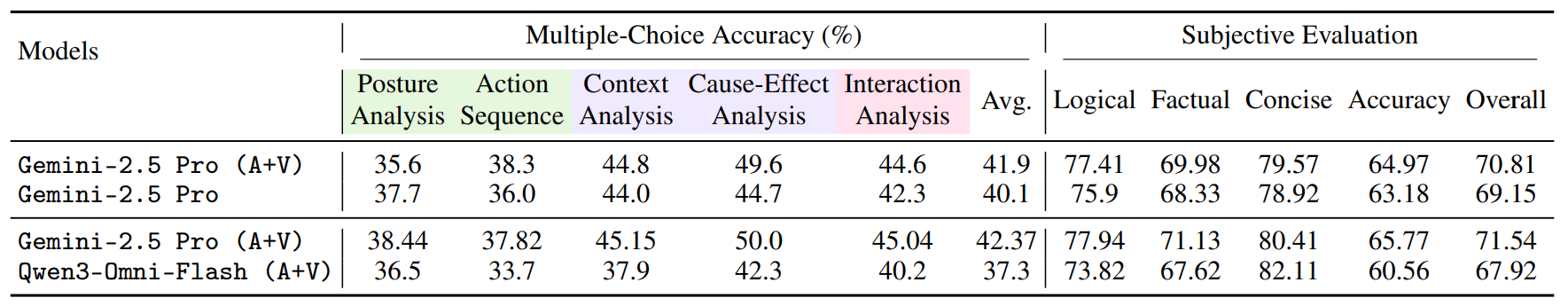 Audio + Video evaluation results on K9-Bench