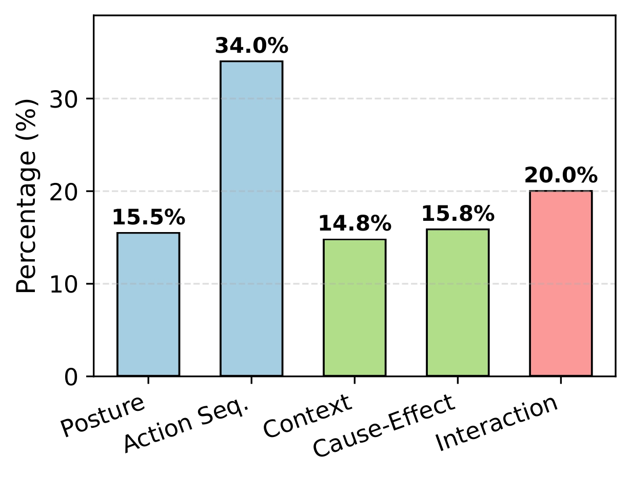 Category Distribution
