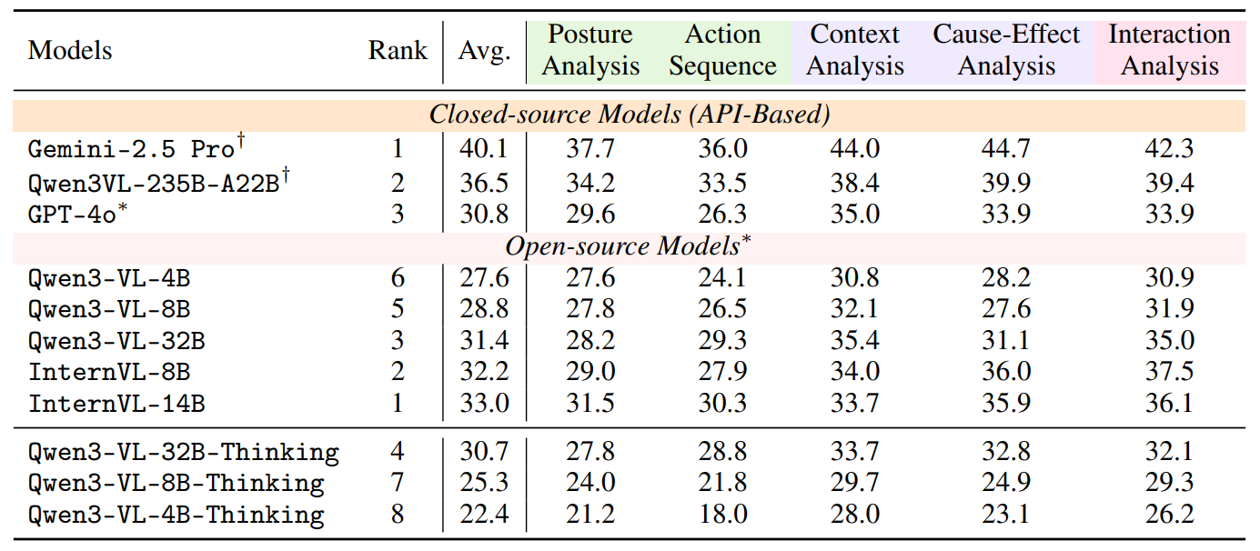 Main results showing performance of different MLLMs on K9-Bench