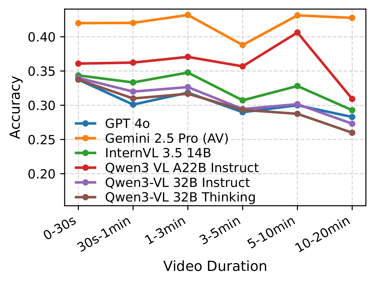 Video duration vs accuracy