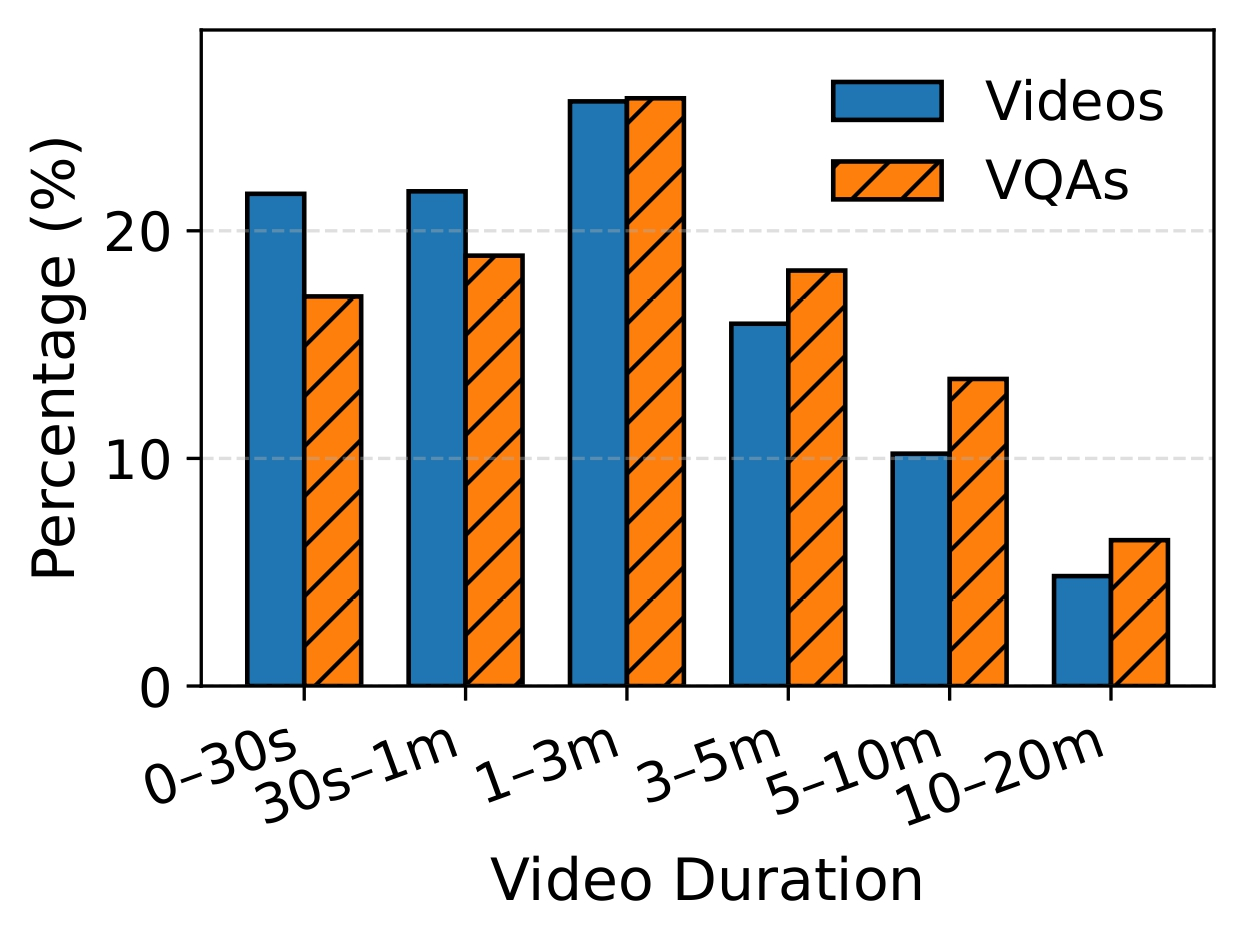 Video VQA Distribution
